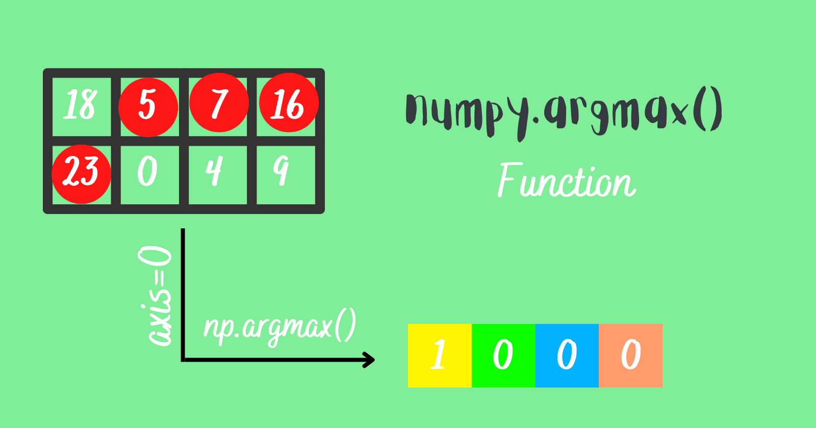 Read more about the article Understanding numpy.argmax() Function In Python