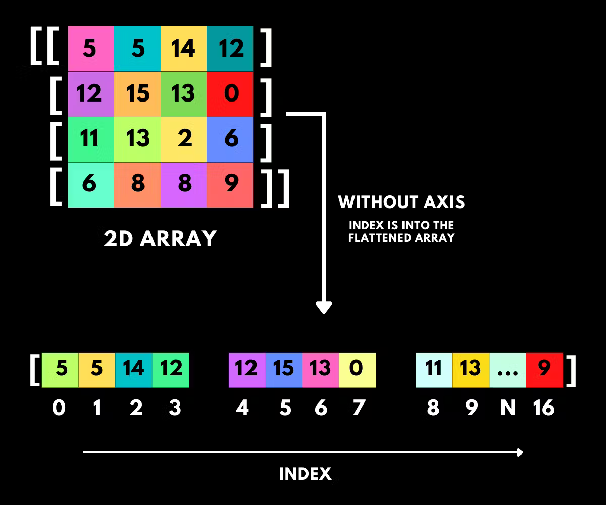 Understanding Numpy Argmax Function In Python