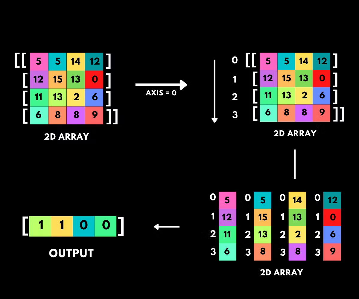 Finding the indices of the max elements along axis 0