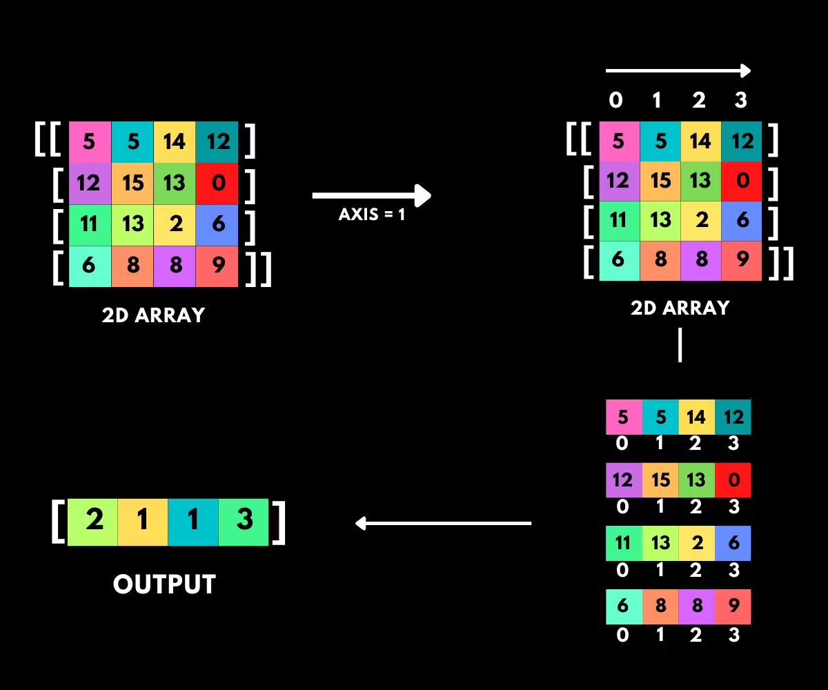 Finding the indices of the max elements along axis 1