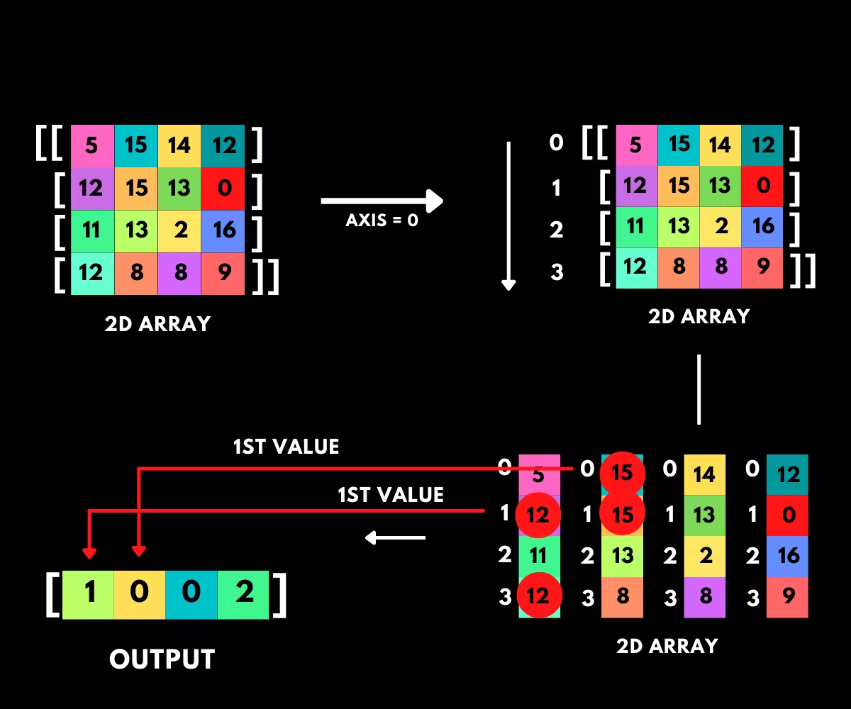 Multiple occurrences of the highest values along axis 0