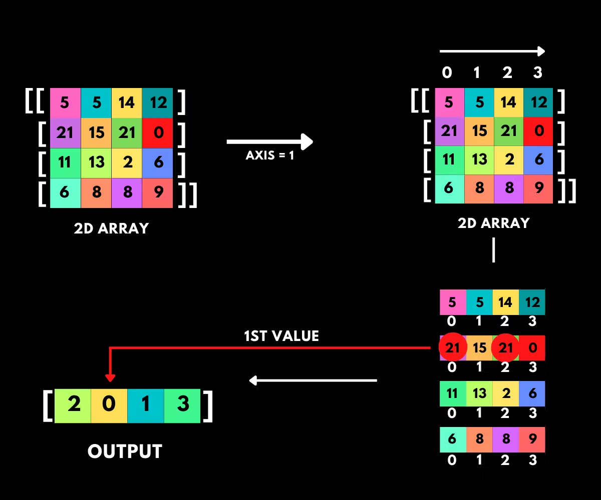 Multiple occurrences of the highest values along axis 1