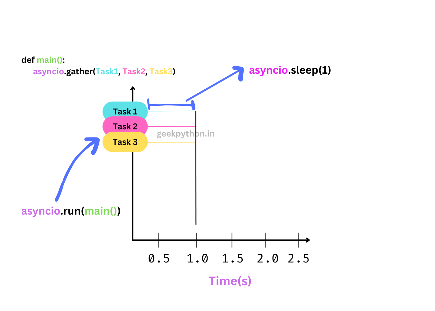 Concurrently running coroutines