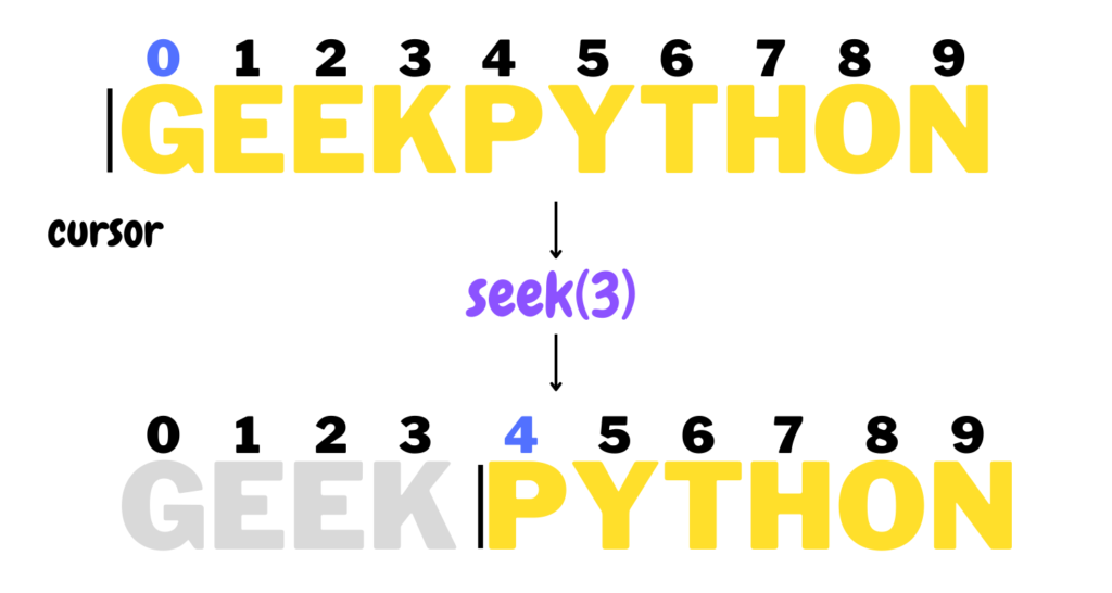 Visual representation of the seek function