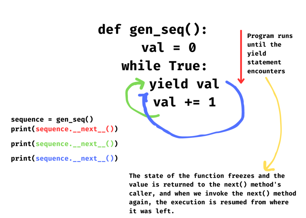 Python Generators And The Yield Keyword How They Work