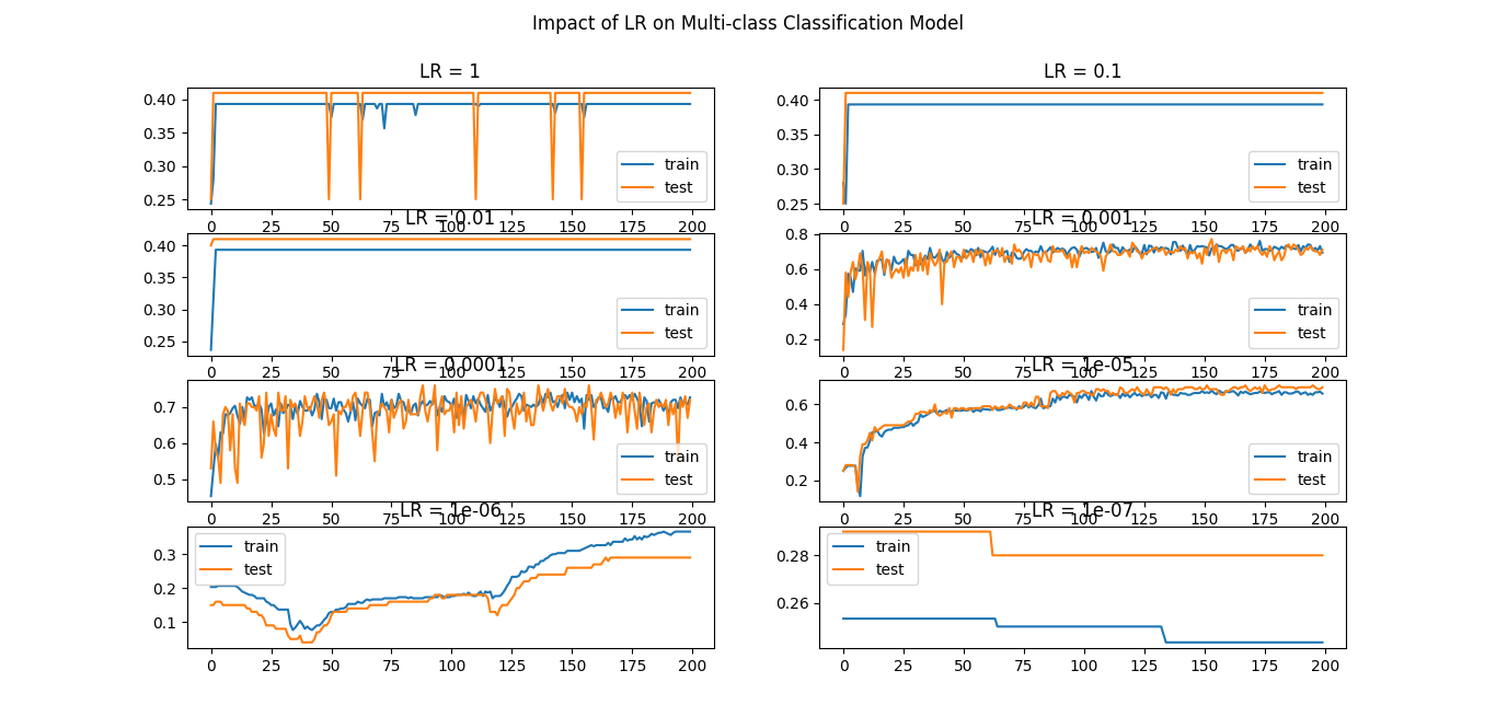 Plots showing impact of different learning rates on neural networks