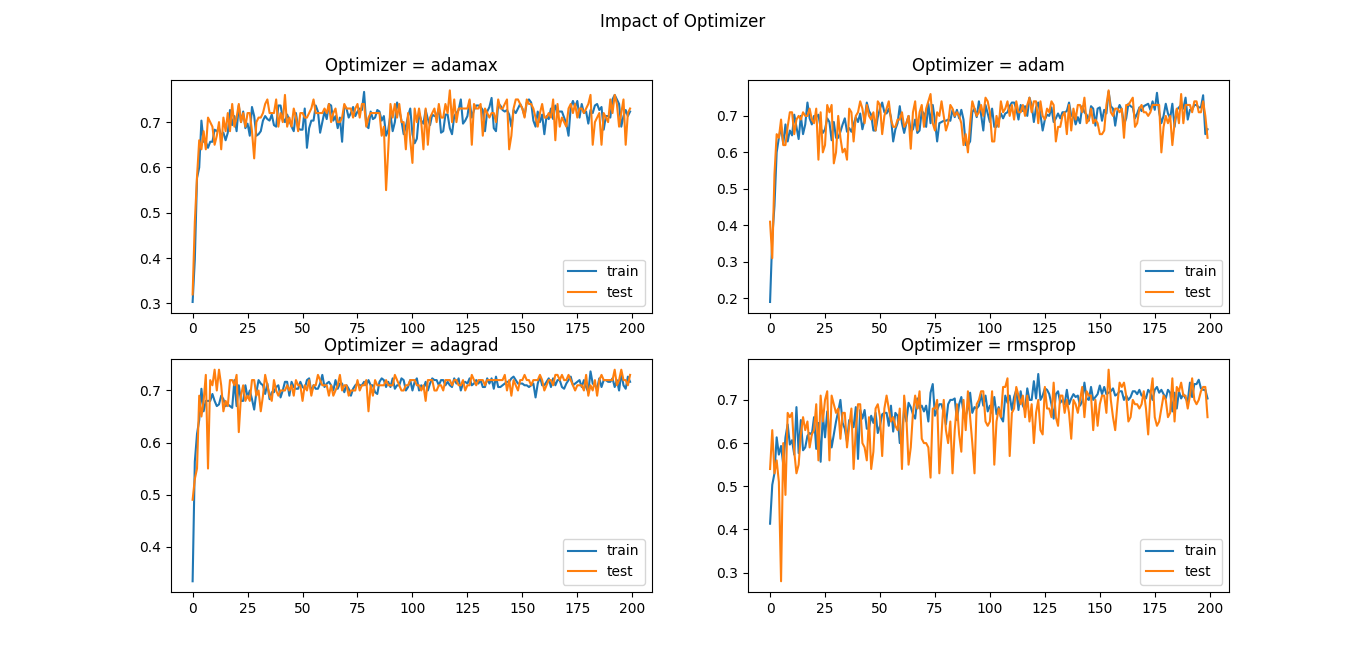 Plots showing learning curves for different optimizers