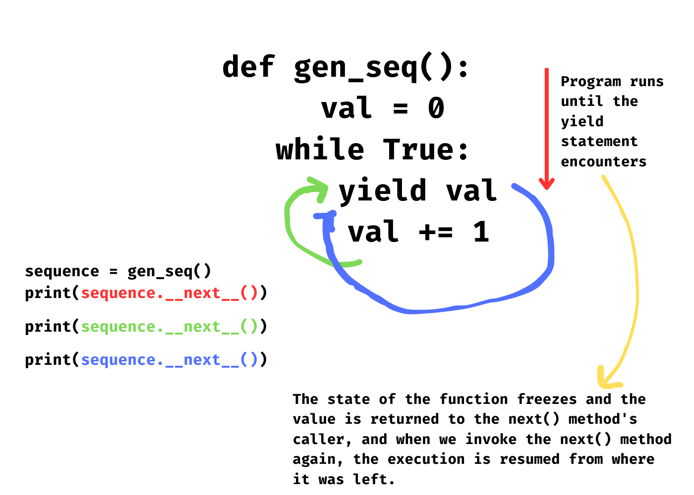 Working of yield when a function encounters it