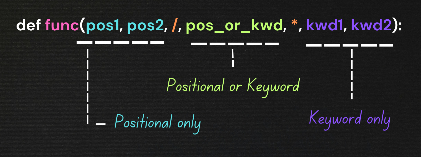 Visual representation of a function definition containing slash and asterisk indicating positional-only and keyword-only parameters