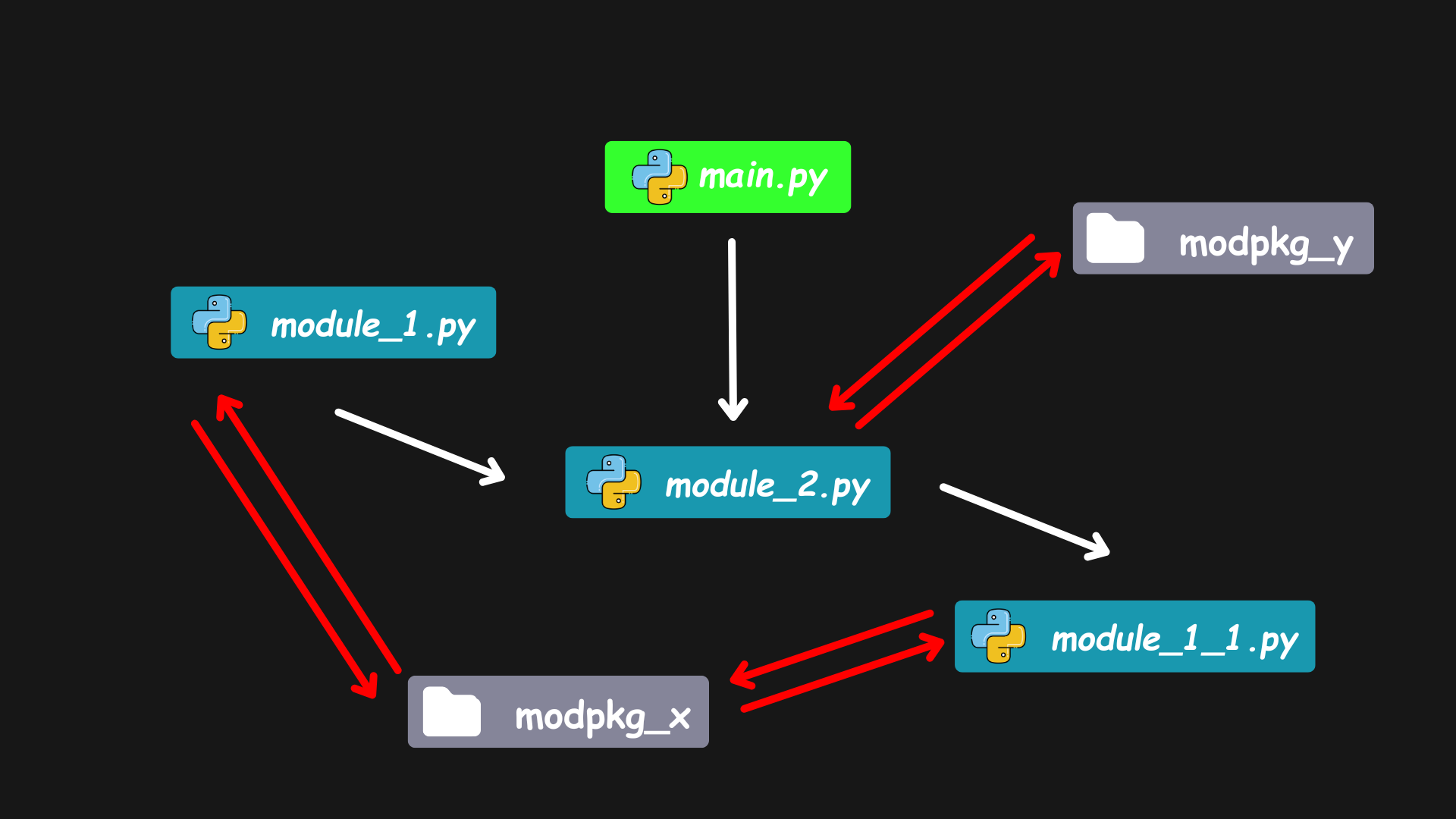 Import cycle changed due to __init__.py file