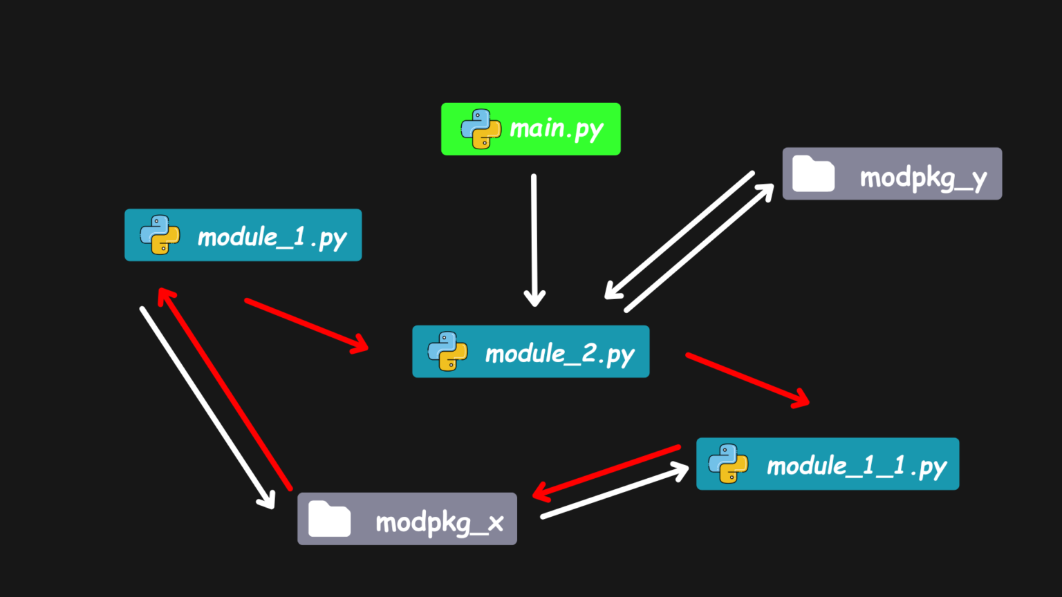 Fixing Circular Import Error in Python