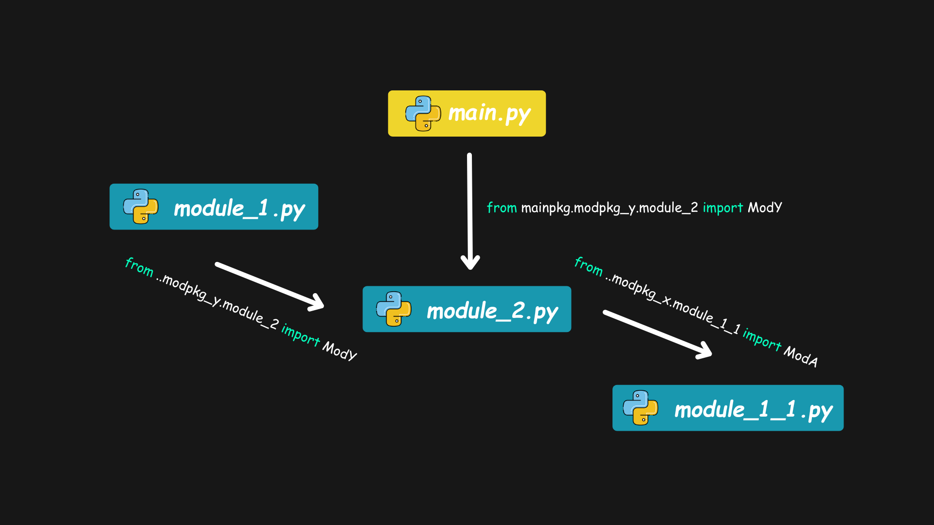 Import cycle